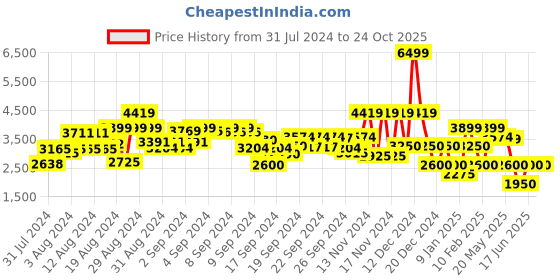 ajio.com clarks Reileigh Park Navy Nubuck Sandals clarks Price History Graph from 31 Jul 2024 to 24 Oct 2025