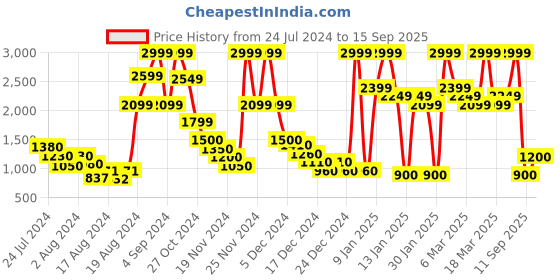 ajio.com clarks Rembo Strappy Slip-On Sandals clarks Price History Graph from 24 Jul 2024 to 15 Sep 2025