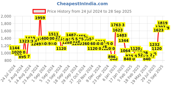 ajio.com clarks Rembo T-strap Sandals clarks Price History Graph from 24 Jul 2024 to 28 Sep 2025