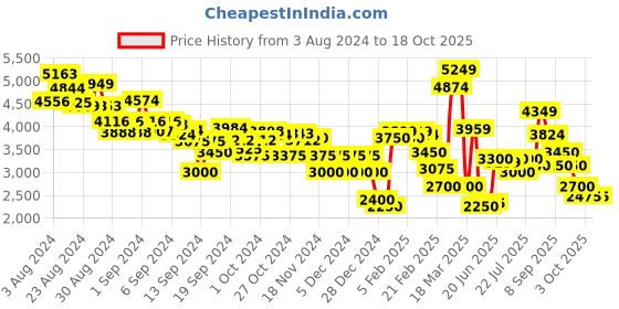 ajio.com clarks Reptilian-Textured Casual Shoes with Elasticated Gussets clarks Price History Graph from 3 Aug 2024 to 18 Oct 2025