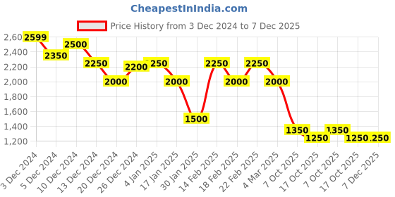 ajio.com clarks ROSLYN Tri-Fold Wallet clarks Price History Graph from 3 Dec 2024 to 6 Dec 2025