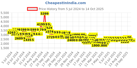 ajio.com clarks Round-Toe Derby Shoes clarks Price History Graph from 5 Jul 2024 to 4 Oct 2025
