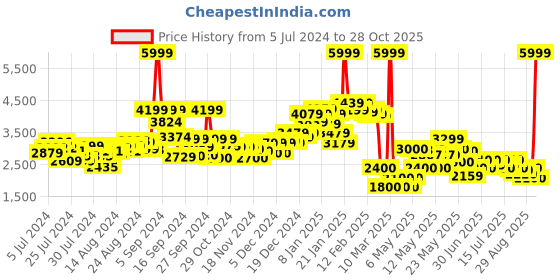 ajio.com clarks Round-Toe Derby Shoes clarks Price History Graph from 5 Jul 2024 to 28 Oct 2025