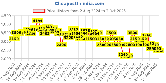 ajio.com clarks Round-Toe Lace-Up Casual Shoes clarks Price History Graph from 2 Aug 2024 to 2 Oct 2025