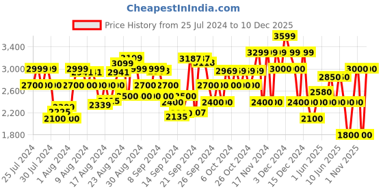 ajio.com clarks Round-Toe Leather Loafers clarks Price History Graph from 25 Jul 2024 to 10 Dec 2025