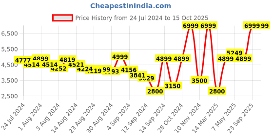 ajio.com clarks Round-Toe Monk-Strap Formal Shoes clarks Price History Graph from 24 Jul 2024 to 14 Oct 2025