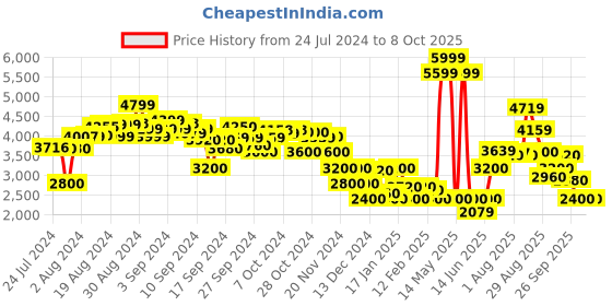 ajio.com clarks Round-Toe Pumps with Buckle Closure clarks Price History Graph from 24 Jul 2024 to 8 Oct 2025