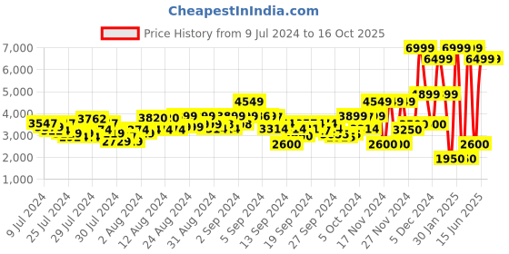 ajio.com clarks Round-Toe Slip-On Casual Shoes clarks Price History Graph from 9 Jul 2024 to 16 Oct 2025