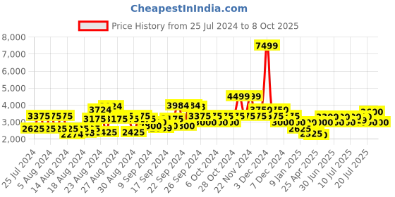 ajio.com clarks Round-Toe Slip-On Casual Shoes clarks Price History Graph from 25 Jul 2024 to 8 Oct 2025