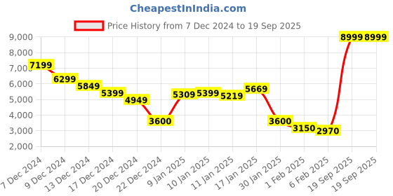 ajio.com clarks Round-Toe Slip-On Casual Shoes clarks Price History Graph from 7 Dec 2024 to 19 Sep 2025