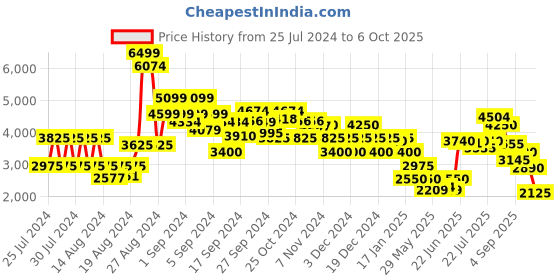 ajio.com clarks Round-Toe Slip-On Pumps clarks Price History Graph from 25 Jul 2024 to 6 Oct 2025