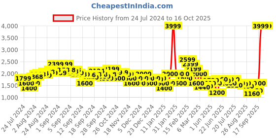ajio.com clarks Round-Toe Slip-On Sandals clarks Price History Graph from 24 Jul 2024 to 16 Oct 2025