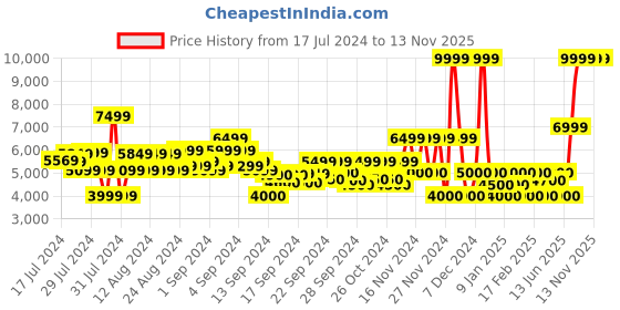 ajio.com clarks Round-Toe Stacked-Heel Derbys clarks Price History Graph from 17 Jul 2024 to 13 Nov 2025