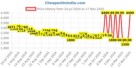 ajio.com clarks Sandals with Velcro Closure clarks Price History Graph from 24 Jul 2024 to 17 Nov 2025