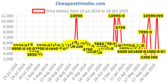 ajio.com clarks Seren 55 Trim Chunky Heels clarks Price History Graph from 25 Jul 2024 to 18 Oct 2025