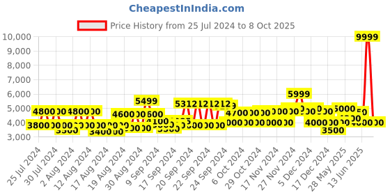 ajio.com clarks Seren30 Step Chunky Heeled Shoes clarks Price History Graph from 25 Jul 2024 to 8 Oct 2025