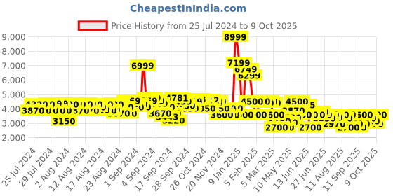 ajio.com clarks Seren55 Soft Chunky Heeled Pumps clarks Price History Graph from 25 Jul 2024 to 9 Oct 2025