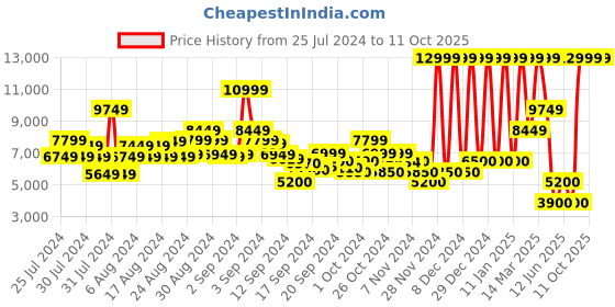 ajio.com clarks Seren55 Top Ankle-Length Boots clarks Price History Graph from 25 Jul 2024 to 10 Oct 2025