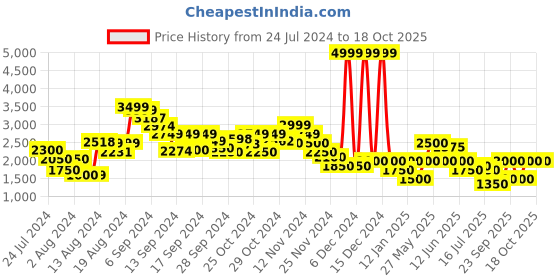 ajio.com clarks Slip-On Casual Shoes clarks Price History Graph from 24 Jul 2024 to 18 Oct 2025