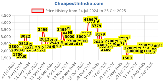 ajio.com clarks Slip-On Casual Shoes clarks Price History Graph from 24 Jul 2024 to 25 Oct 2025