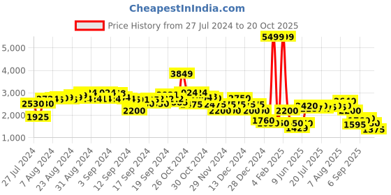 ajio.com clarks Slip-On Casual Shoes clarks Price History Graph from 27 Jul 2024 to 20 Oct 2025