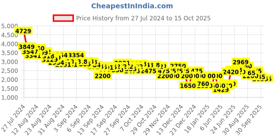 ajio.com clarks Slip-On Casual Shoes clarks Price History Graph from 27 Jul 2024 to 14 Oct 2025