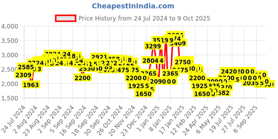 ajio.com clarks Slip-On Casual Shoes clarks Price History Graph from 24 Jul 2024 to 9 Oct 2025