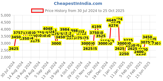 ajio.com clarks Slip-On Casual Shoes clarks Price History Graph from 30 Jul 2024 to 25 Oct 2025