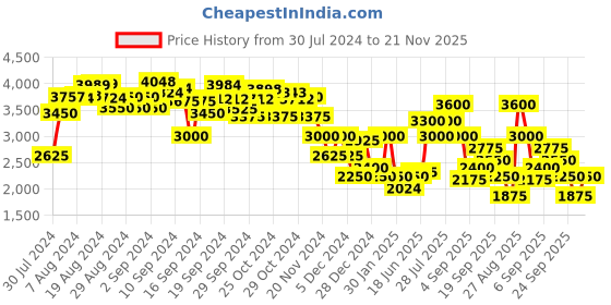 ajio.com clarks Slip-On Casual Shoes clarks Price History Graph from 30 Jul 2024 to 21 Nov 2025