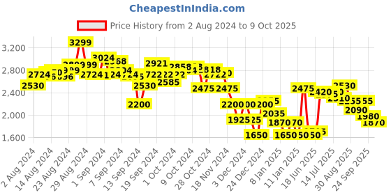 ajio.com clarks Slip-On Casual Shoes clarks Price History Graph from 2 Aug 2024 to 9 Oct 2025