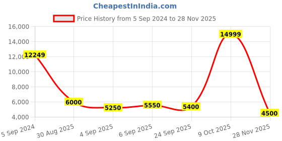 ajio.com clarks Slip-on Casual Shoes clarks Price History Graph from 5 Sep 2024 to 28 Nov 2025