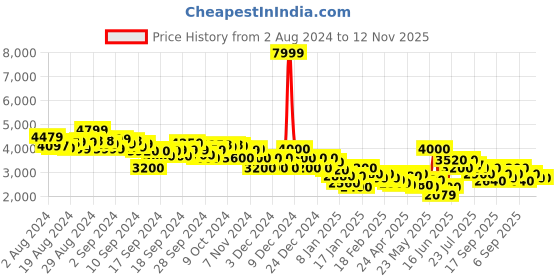 ajio.com clarks Slip-On Casual Shoes with Tassel Accent clarks Price History Graph from 2 Aug 2024 to 12 Nov 2025