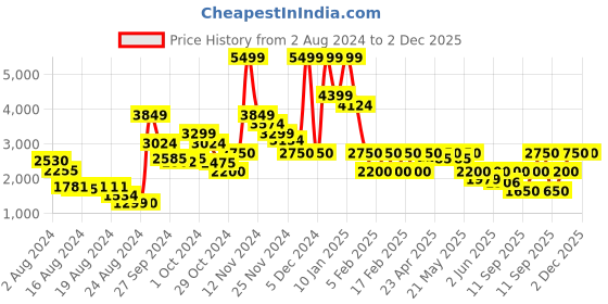 ajio.com clarks Slip-On Leather Casual Shoes clarks Price History Graph from 2 Aug 2024 to 2 Dec 2025