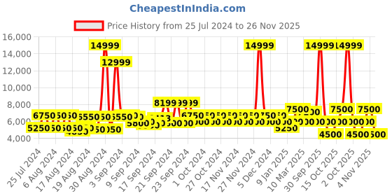 ajio.com clarks Slip-On Mid-Top Casual Shoes clarks Price History Graph from 25 Jul 2024 to 26 Nov 2025