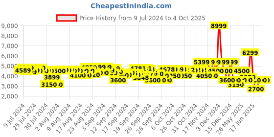 ajio.com clarks Slip-On Monks with Buckle Fastening clarks Price History Graph from 9 Jul 2024 to 4 Oct 2025