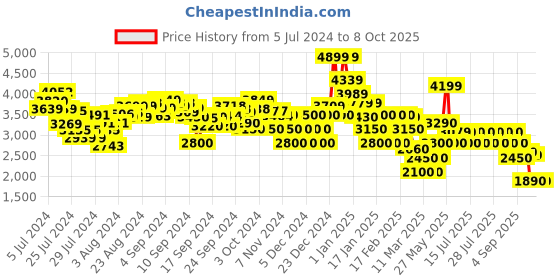 ajio.com clarks Slip-On Shoes clarks Price History Graph from 5 Jul 2024 to 4 Oct 2025