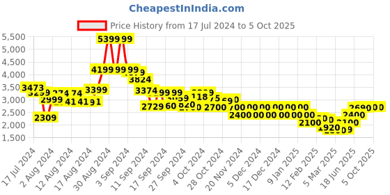 ajio.com clarks Slip-On Shoes with Embellished Accent clarks Price History Graph from 17 Jul 2024 to 5 Oct 2025