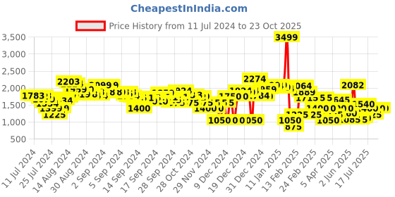 ajio.com clarks Slip-On Thong-Strap Sandals clarks Price History Graph from 11 Jul 2024 to 23 Oct 2025