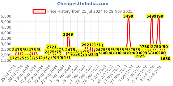 ajio.com clarks Slip-Ons Casual Shoes clarks Price History Graph from 25 Jul 2024 to 29 Nov 2025