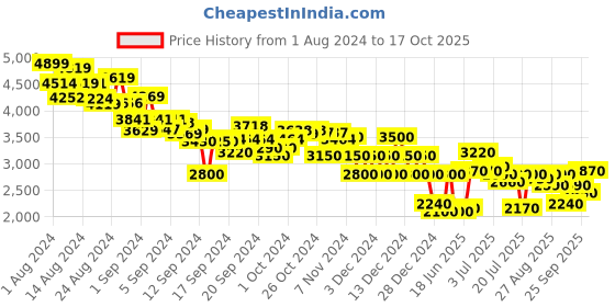 ajio.com clarks Solid Lace-Ups clarks Price History Graph from 1 Aug 2024 to 17 Oct 2025