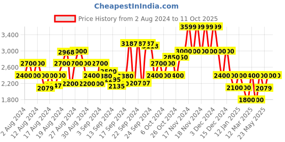 ajio.com clarks Solid Lace-Ups clarks Price History Graph from 2 Aug 2024 to 11 Oct 2025