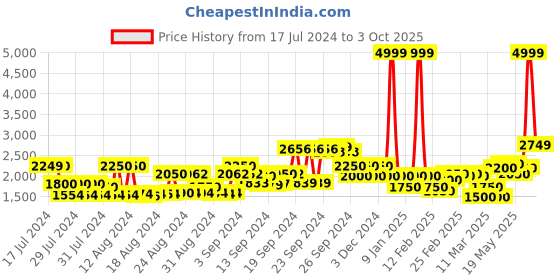 ajio.com clarks Solid Slip-Ons clarks Price History Graph from 17 Jul 2024 to 3 Oct 2025