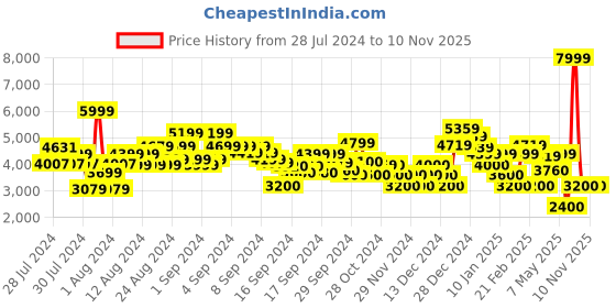 ajio.com clarks Solid Slip-Ons clarks Price History Graph from 28 Jul 2024 to 9 Nov 2025