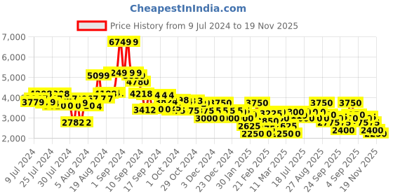ajio.com clarks Solid Slip-Ons Heels clarks Price History Graph from 9 Jul 2024 to 19 Nov 2025