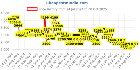 ajio.com clarks Square-Toe Lace-Up Derbys clarks Price History Graph from 24 Jul 2024 to 29 Oct 2025