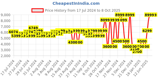 ajio.com clarks Stacked Design Formal Slip-On Shoes clarks Price History Graph from 17 Jul 2024 to 8 Oct 2025