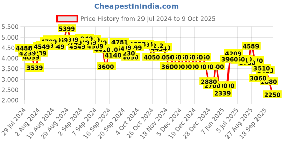ajio.com clarks Stilettos with Ankle Strap clarks Price History Graph from 29 Jul 2024 to 9 Oct 2025