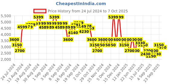 ajio.com clarks Strappy Kitten Heels with Buckle Fastening clarks Price History Graph from 24 Jul 2024 to 7 Oct 2025