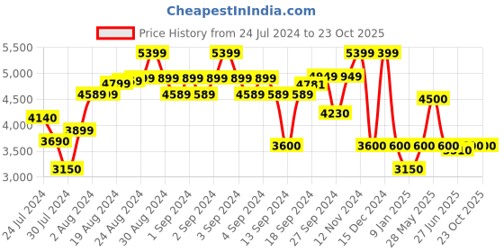 ajio.com clarks Strappy Slingback Stilettos clarks Price History Graph from 24 Jul 2024 to 23 Oct 2025