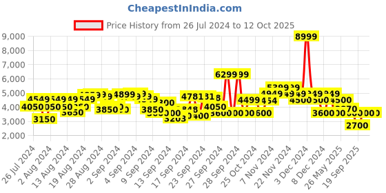 ajio.com clarks Strappy Slip-On Block Heels clarks Price History Graph from 26 Jul 2024 to 12 Oct 2025